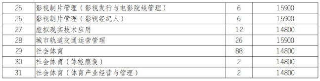 2025南充电影工业职业学院单招学费多少钱一年-各专业收费标准