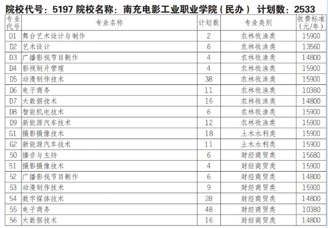 2025南充电影工业职业学院单招学费多少钱一年-各专业收费标准