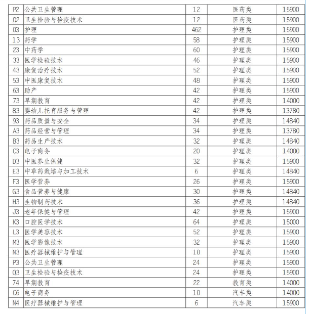 2025眉山药科职业学院单招学费多少钱一年-各专业收费标准