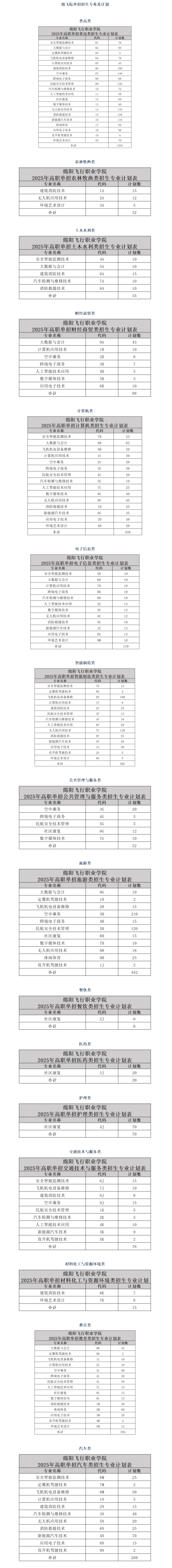 2025绵阳飞行职业学院单招计划