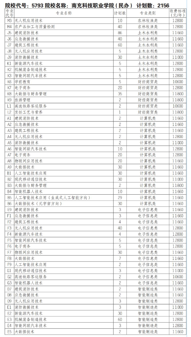 2025南充科技职业学院单招计划