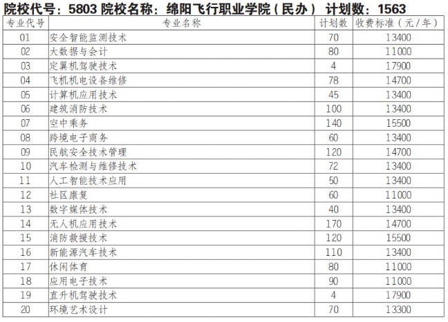 2025绵阳飞行职业学院单招学费多少钱一年-各专业收费标准