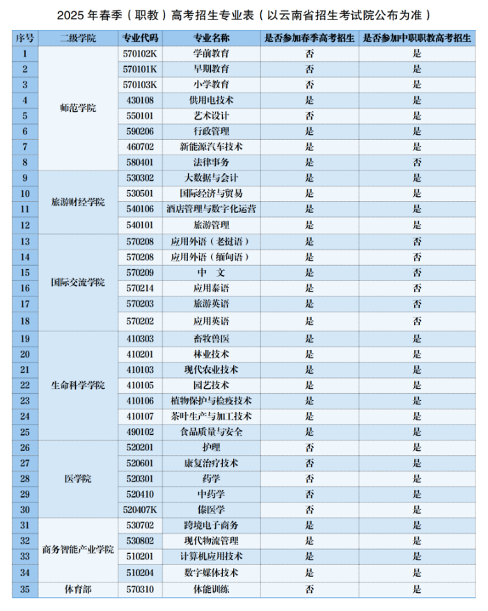 西双版纳职业技术学院春季招生、职教高考招生专业有哪些？
