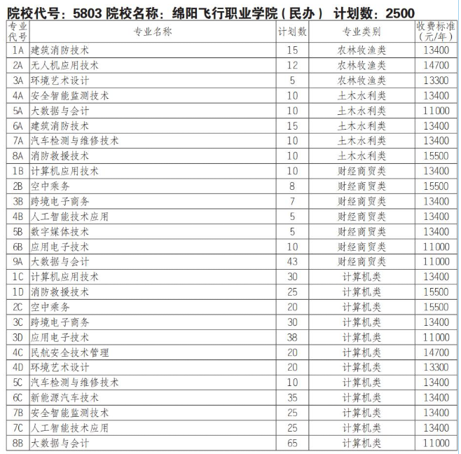 2025绵阳飞行职业学院单招学费多少钱一年-各专业收费标准