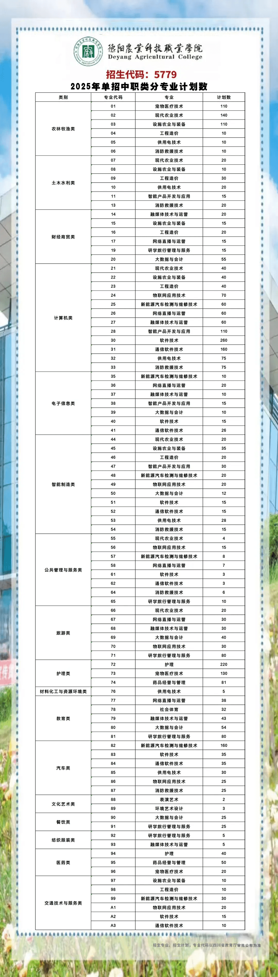 2025德阳农业科技职业学院单招计划