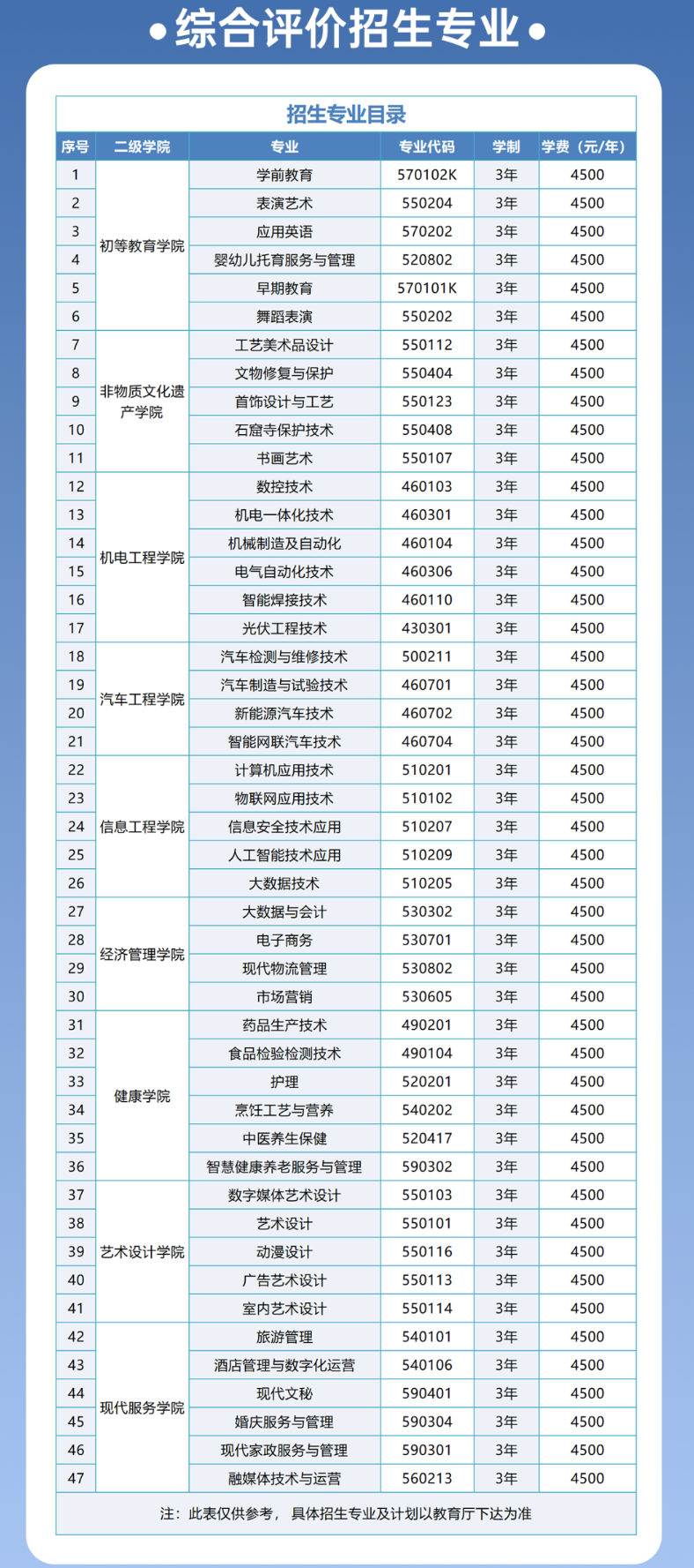 兰州职业技术学院综合评价招生专业有哪些