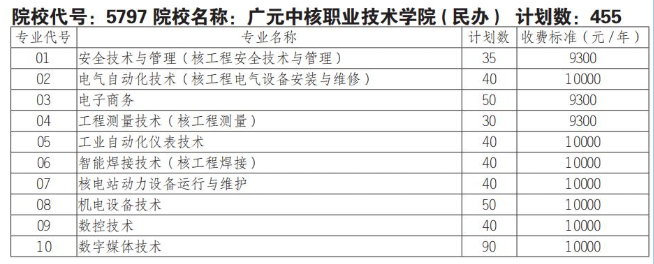 2025广元中核职业技术学院单招学费多少钱一年-各专业收费标准