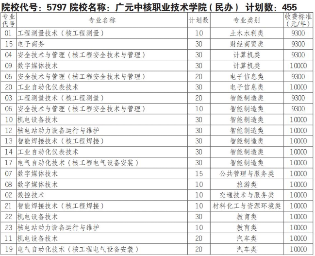 2025广元中核职业技术学院单招学费多少钱一年-各专业收费标准
