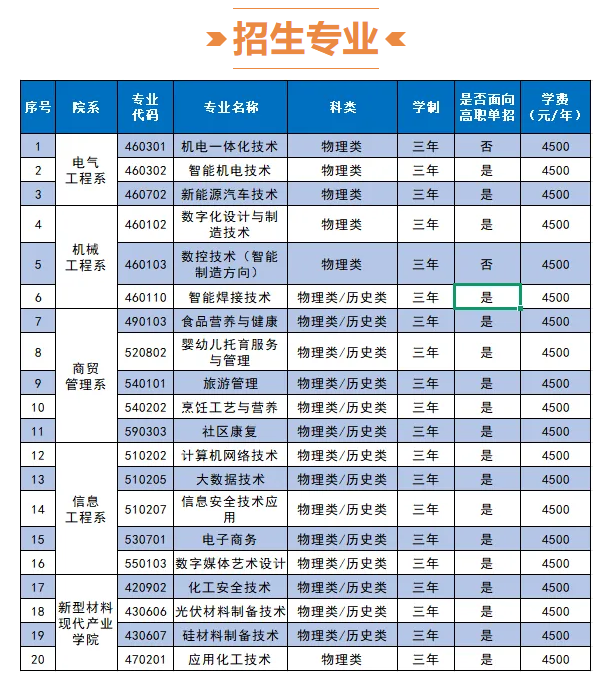 石嘴山工贸职业技术学院单招专业有哪些？