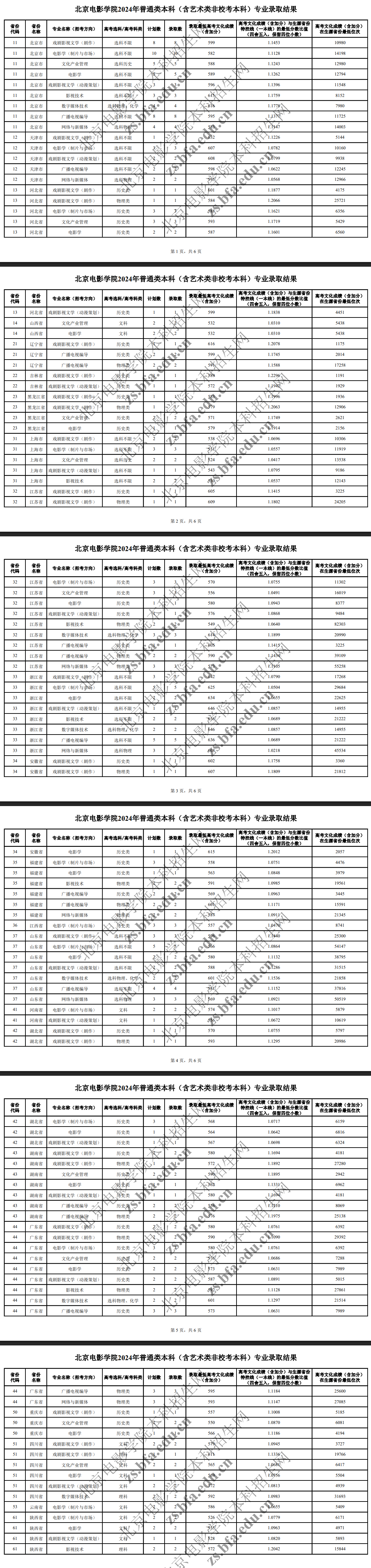 2024北京电影学院艺术类录取分数线（含2022-2023历年）