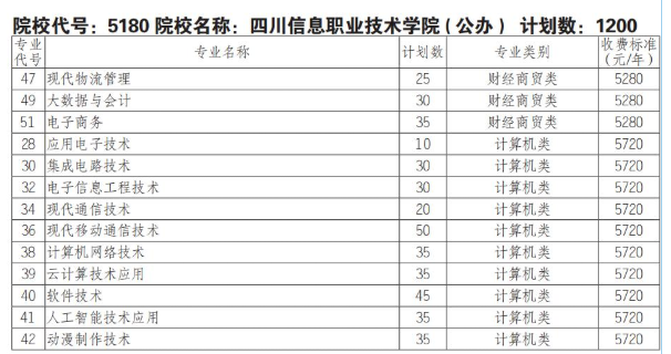 2025四川信息职业技术学院单招学费多少钱一年-各专业收费标准