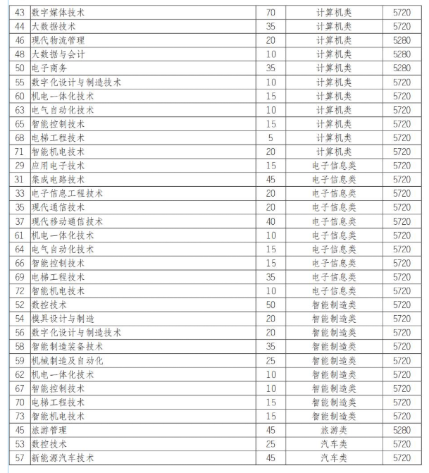 2025四川信息职业技术学院单招学费多少钱一年-各专业收费标准