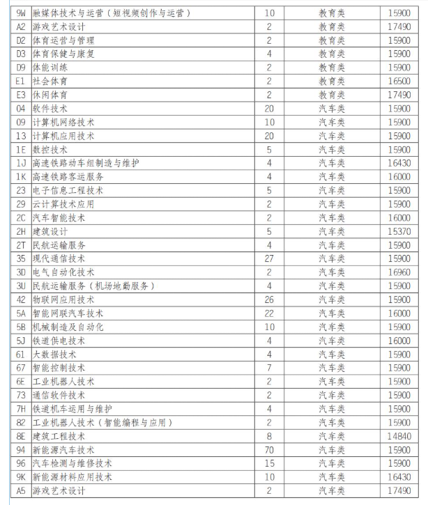 2025四川科技职业学院单招学费多少钱一年-各专业收费标准