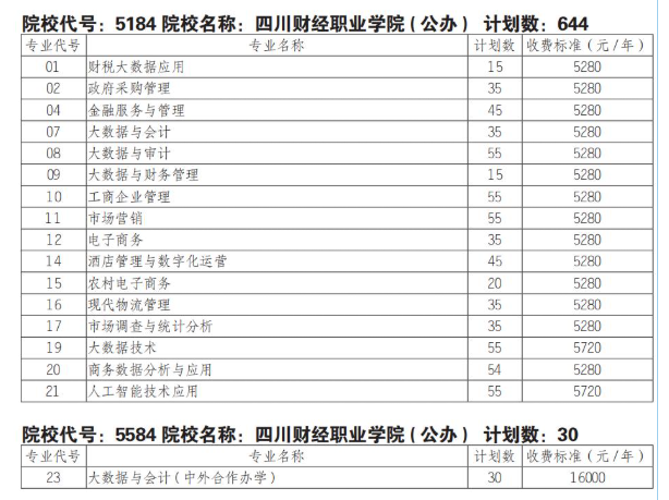 2025四川财经职业学院单招学费多少钱一年-各专业收费标准