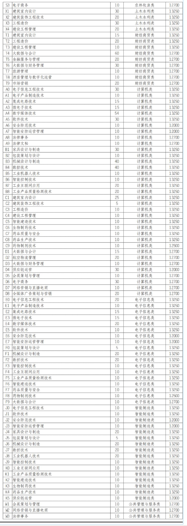 2025四川现代职业学院单招学费多少钱一年-各专业收费标准