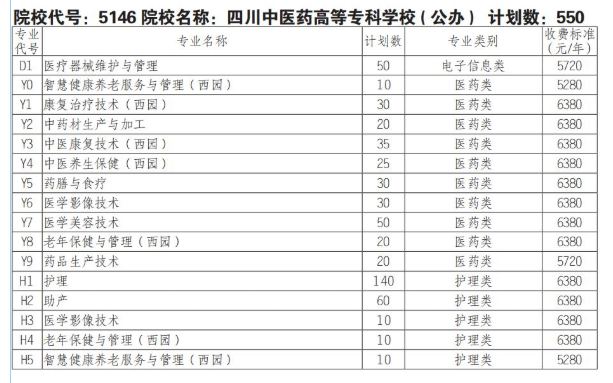 2025四川中医药高等专科学校单招学费多少钱一年-各专业收费标准