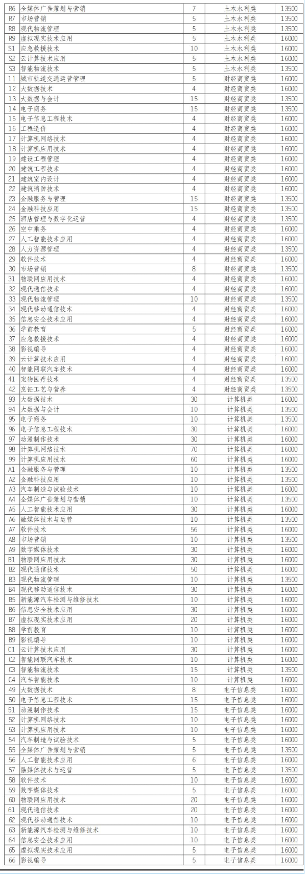 2025四川长江职业学院单招学费多少钱一年-各专业收费标准