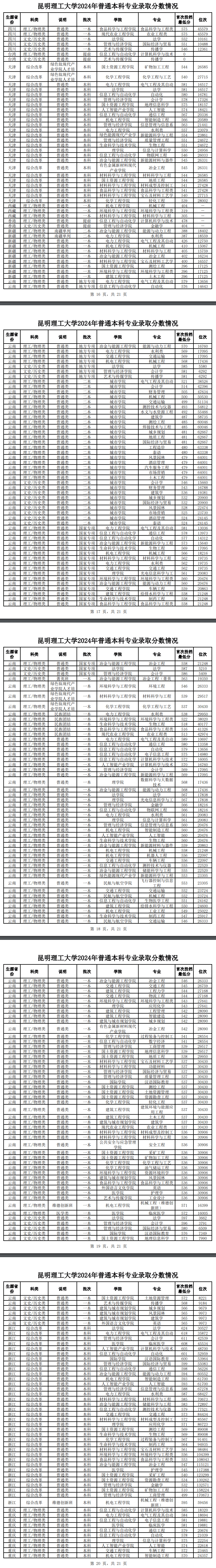 2024昆明理工大学录取分数线（含2022-2023历年）
