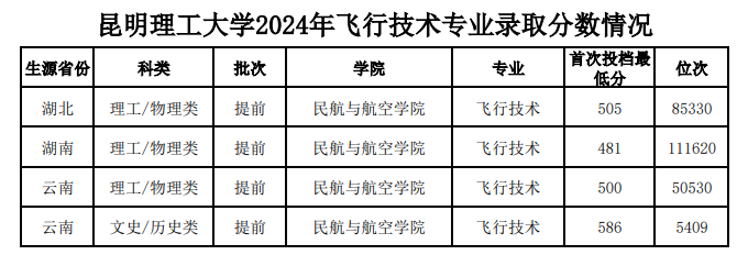 2024昆明理工大学录取分数线（含2022-2023历年）