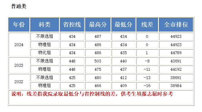 2024北京工业大学耿丹半岛在线注册录取分数线（含2022-2023历年）