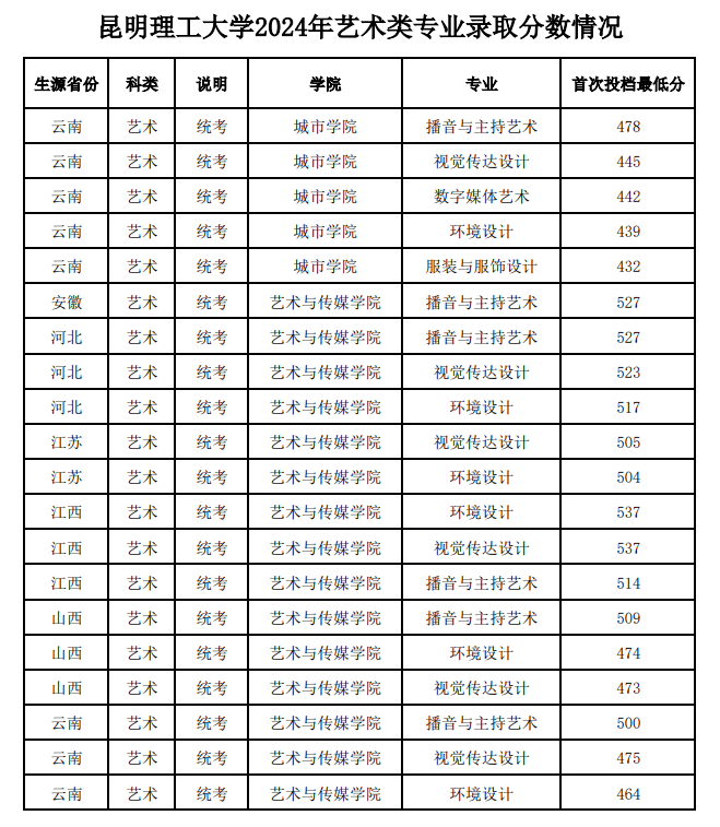 2024昆明理工大学艺术类录取分数线（含2022-2023历年）