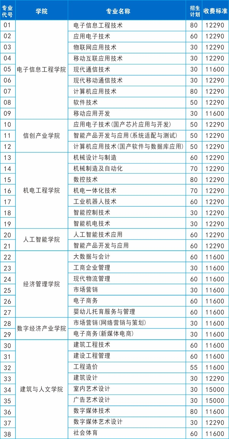 2025四川电子机械职业技术学院单招计划