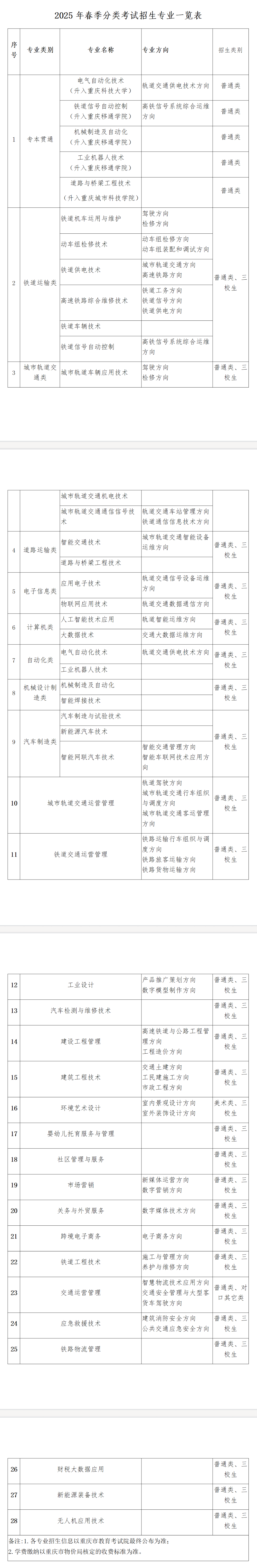 重庆公共运输职业学院高职分类考试招生专业有哪些？