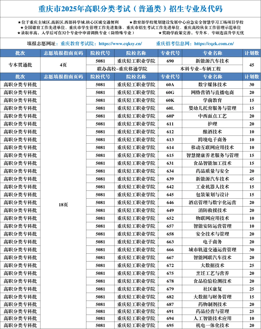 重庆轻工职业学院高职分类考试招生专业有哪些？