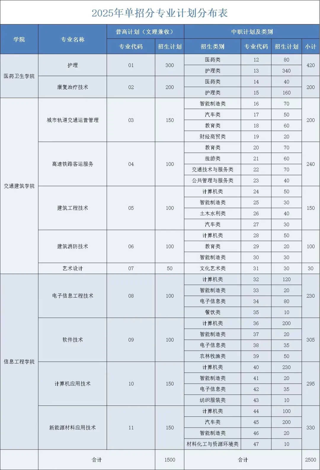 2025遂宁职业学院单招计划