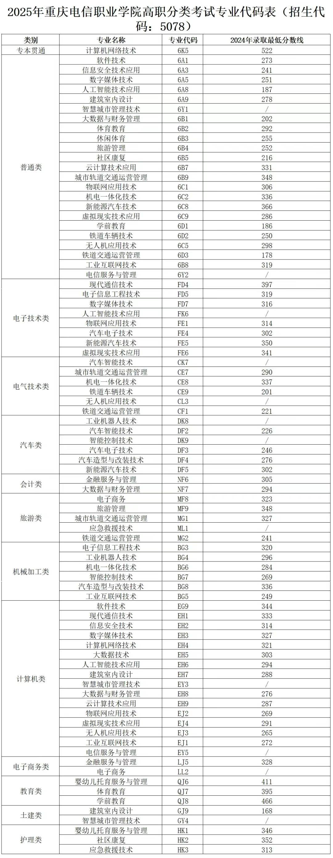 重庆电信职业学院高职分类考试招生专业有哪些？