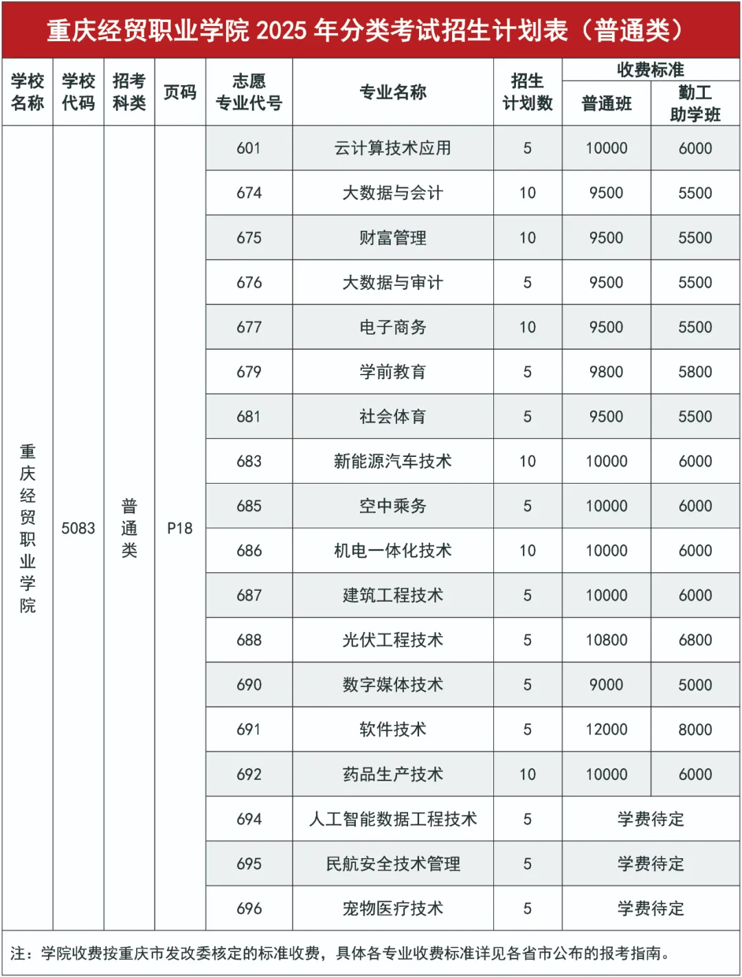 重庆经贸职业学院高职分类考试招生专业有哪些？
