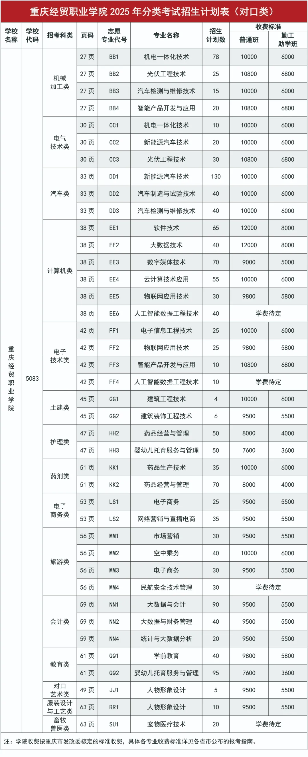 重庆经贸职业学院高职分类考试招生专业有哪些？