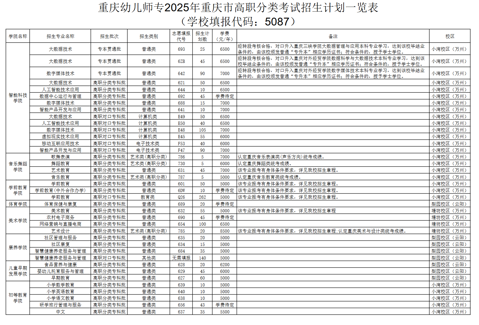 2025重庆幼儿师范高等专科学校高职分类考试招生计划