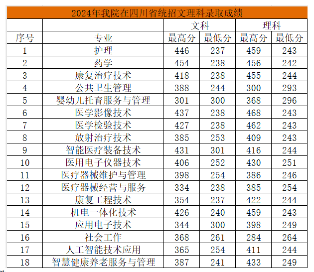 2024泸州医疗器械职业学院录取分数线（含2023年）