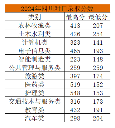 2024泸州医疗器械职业学院录取分数线（含2023年）