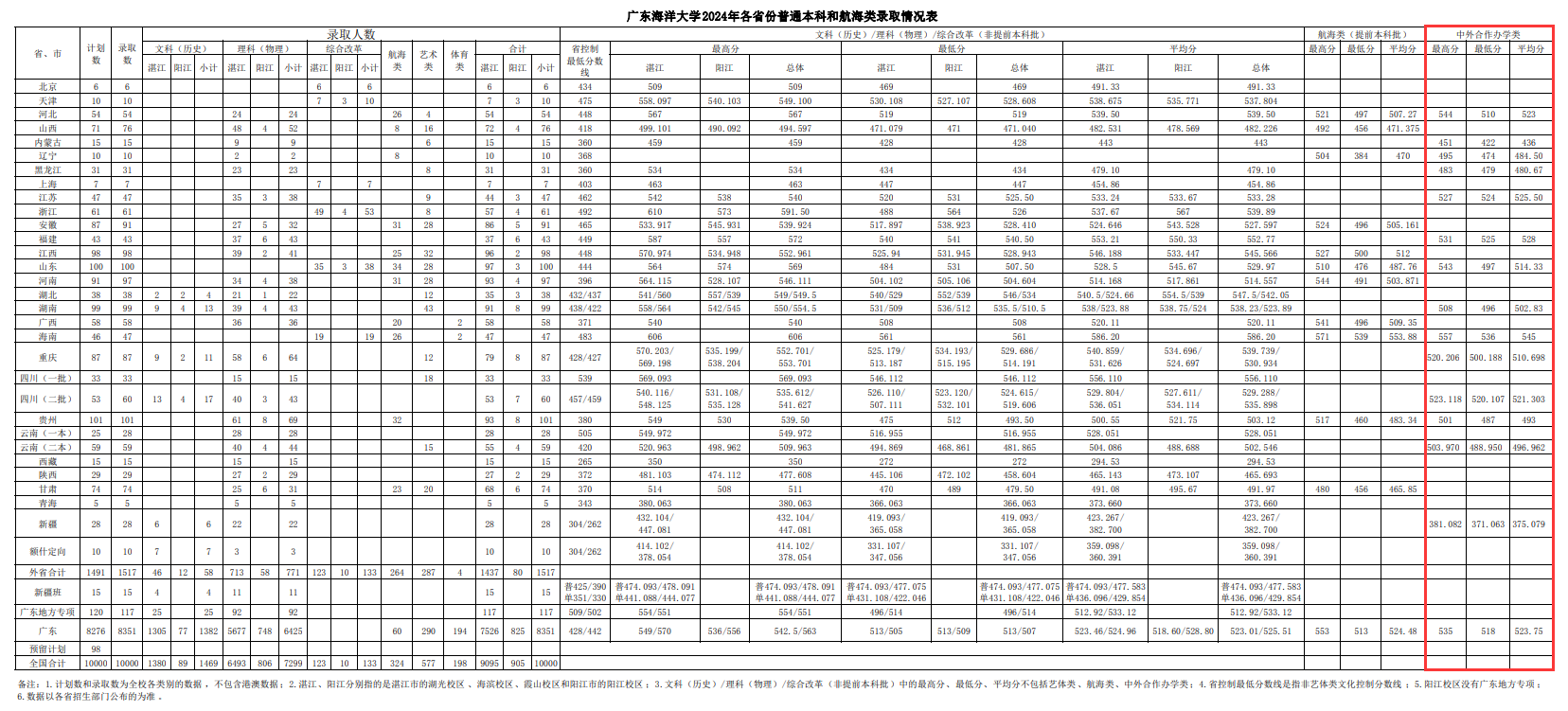 2024年广东海洋大学中外合作办学分数线（含2023年）