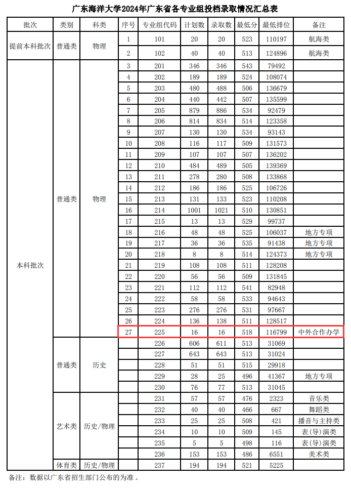 2024年广东海洋大学中外合作办学分数线（含2023年）