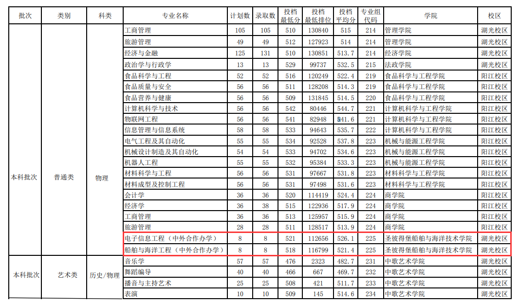 2024年广东海洋大学中外合作办学分数线（含2023年）
