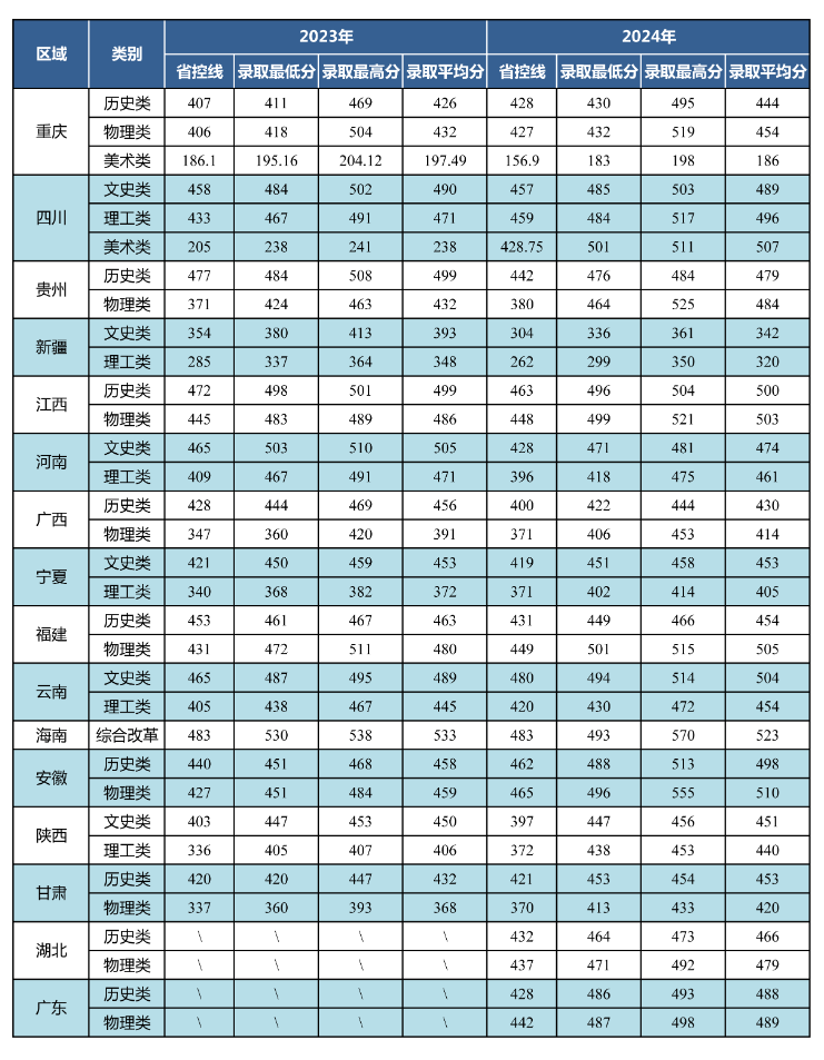 2024重庆工程学院录取分数线（含2022-2023历年）