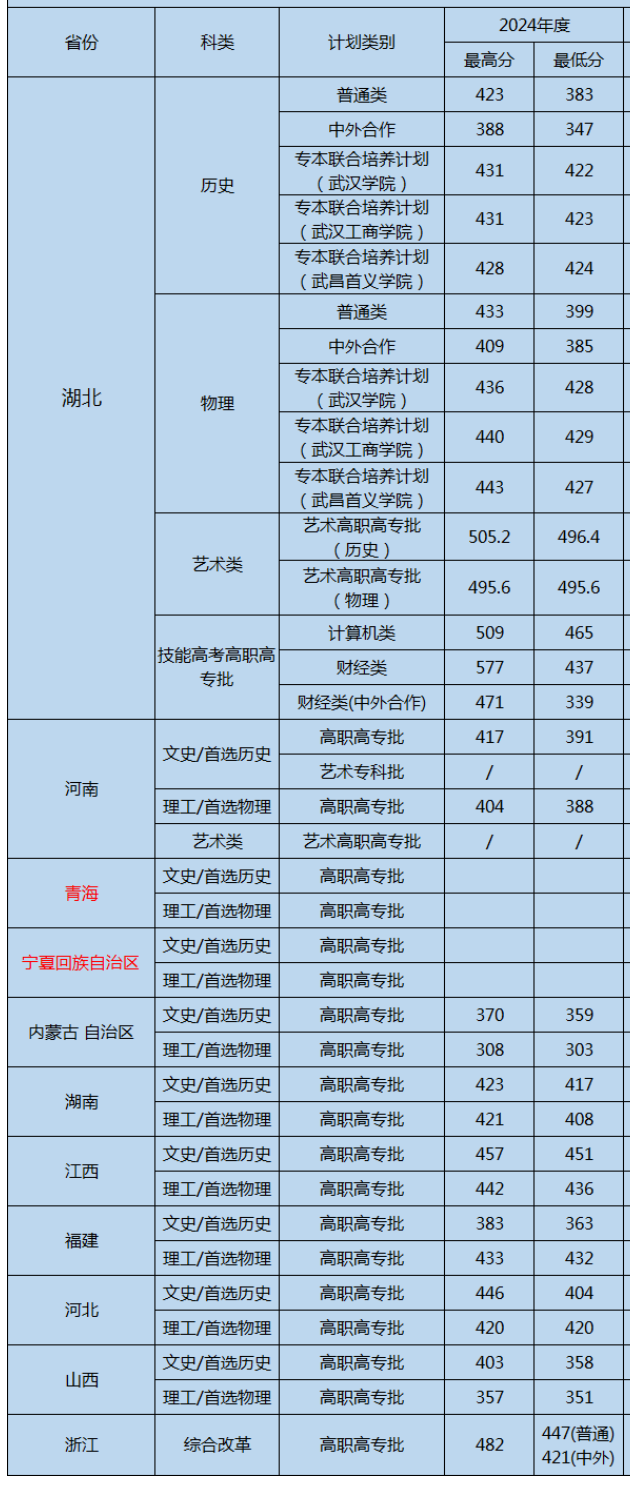 2024湖北财税职业学院录取分数线（含2022-2023历年）