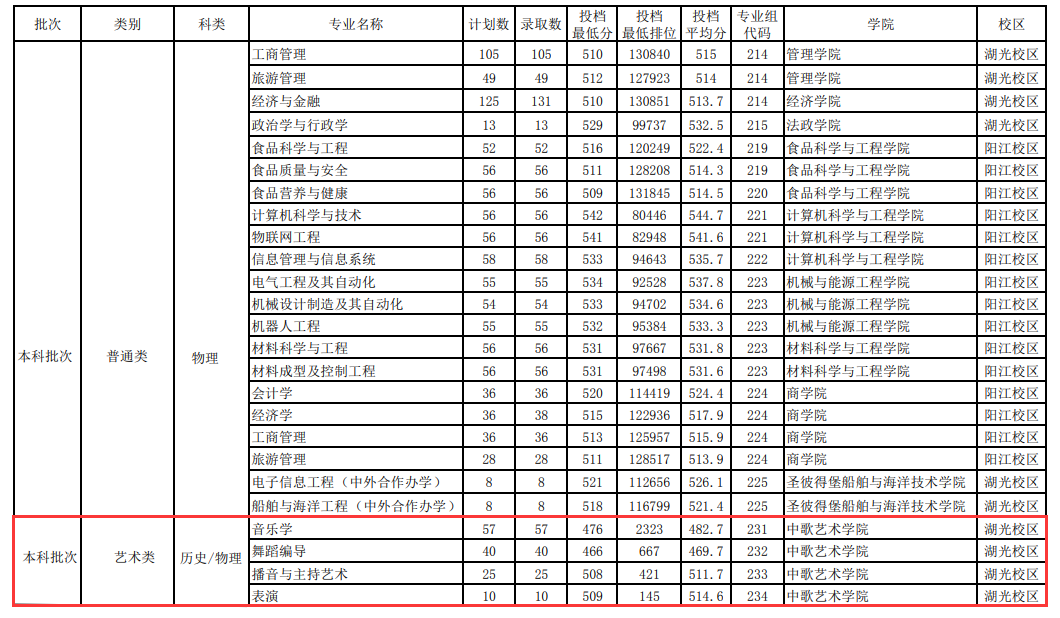2024广东海洋大学艺术类录取分数线（含2022-2023历年）