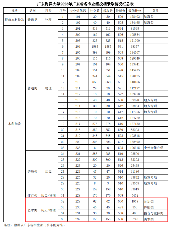 2024广东海洋大学艺术类录取分数线（含2022-2023历年）