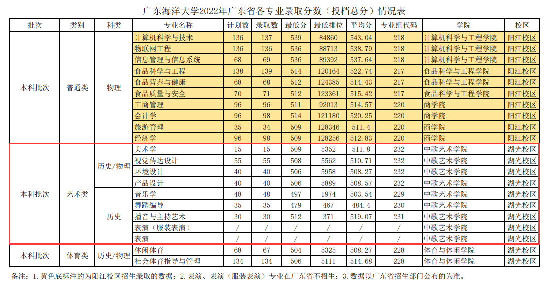 2024广东海洋大学艺术类录取分数线（含2022-2023历年）