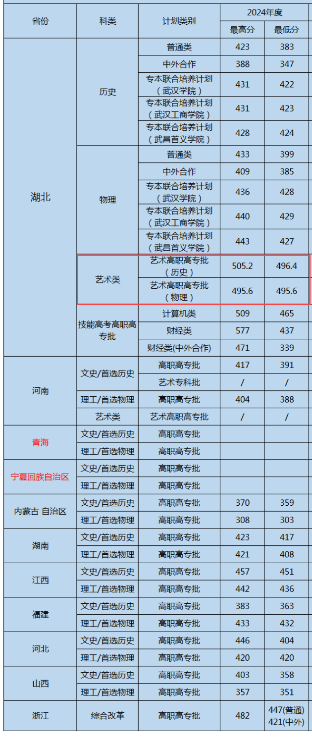 2024湖北财税职业半岛在线注册艺术类录取分数线（含2022-2023历年）