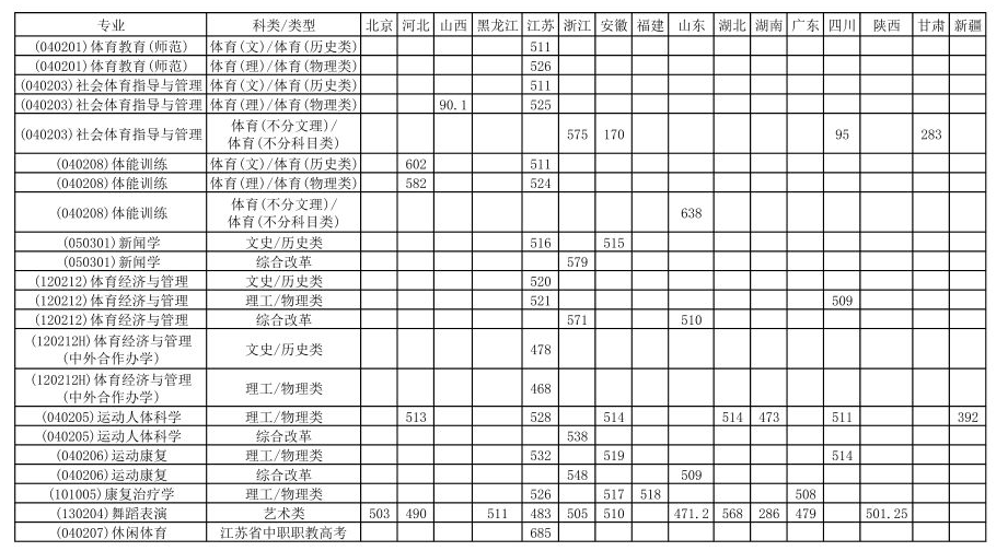 2024南京体育学院录取分数线（含2022-2023历年）