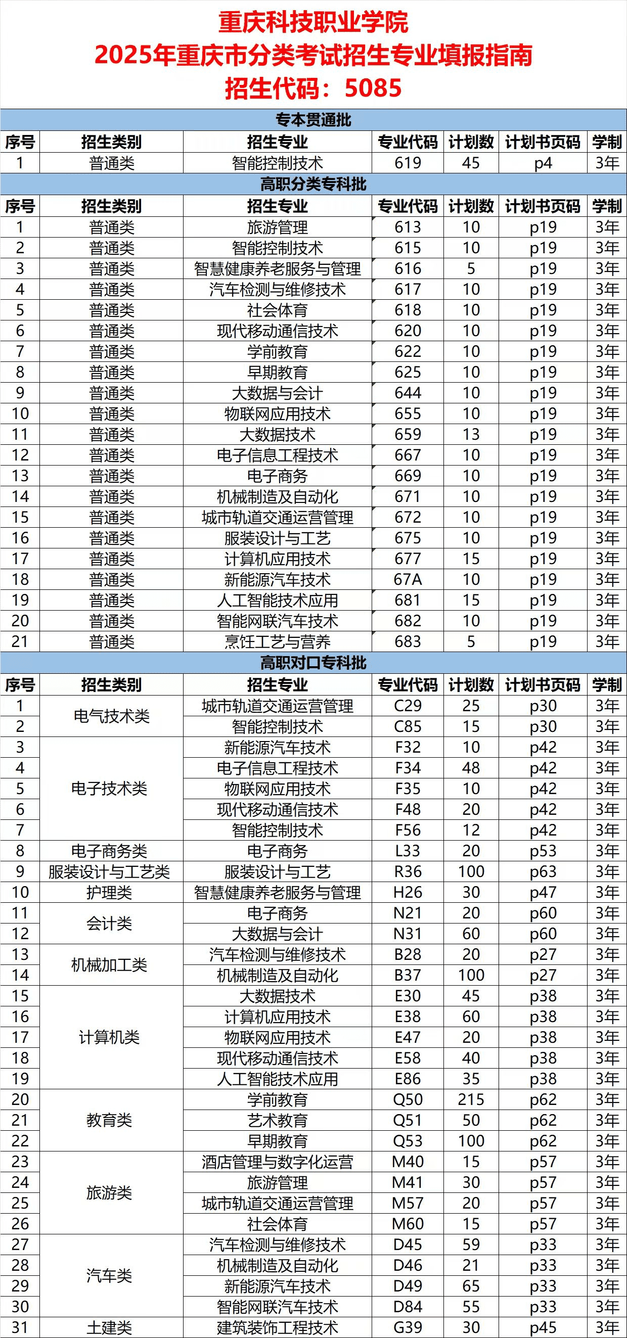 2025重庆科技职业学院高职分类考试招生计划