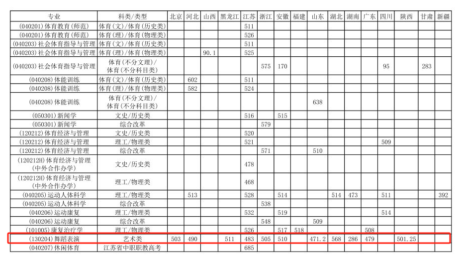2024南京体育学院艺术类录取分数线（含2022-2023历年）