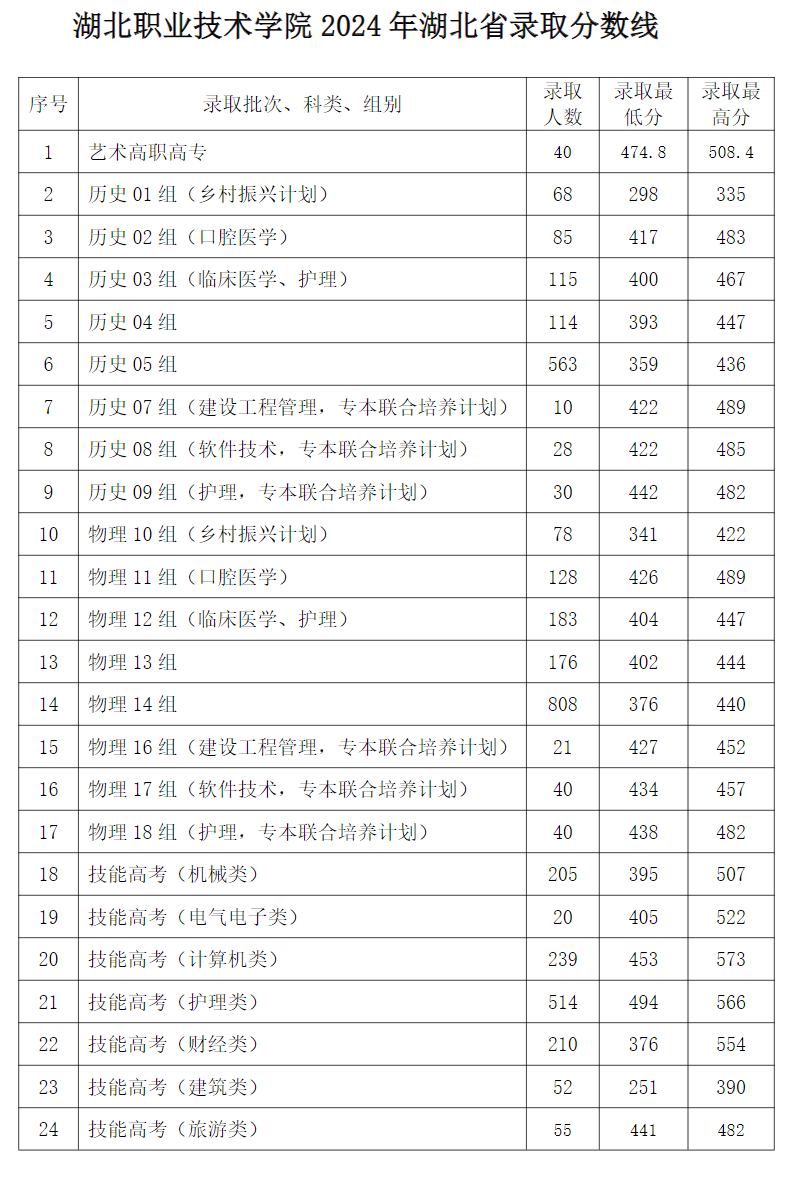 2024湖北职业技术学院录取分数线（含2022-2023历年）
