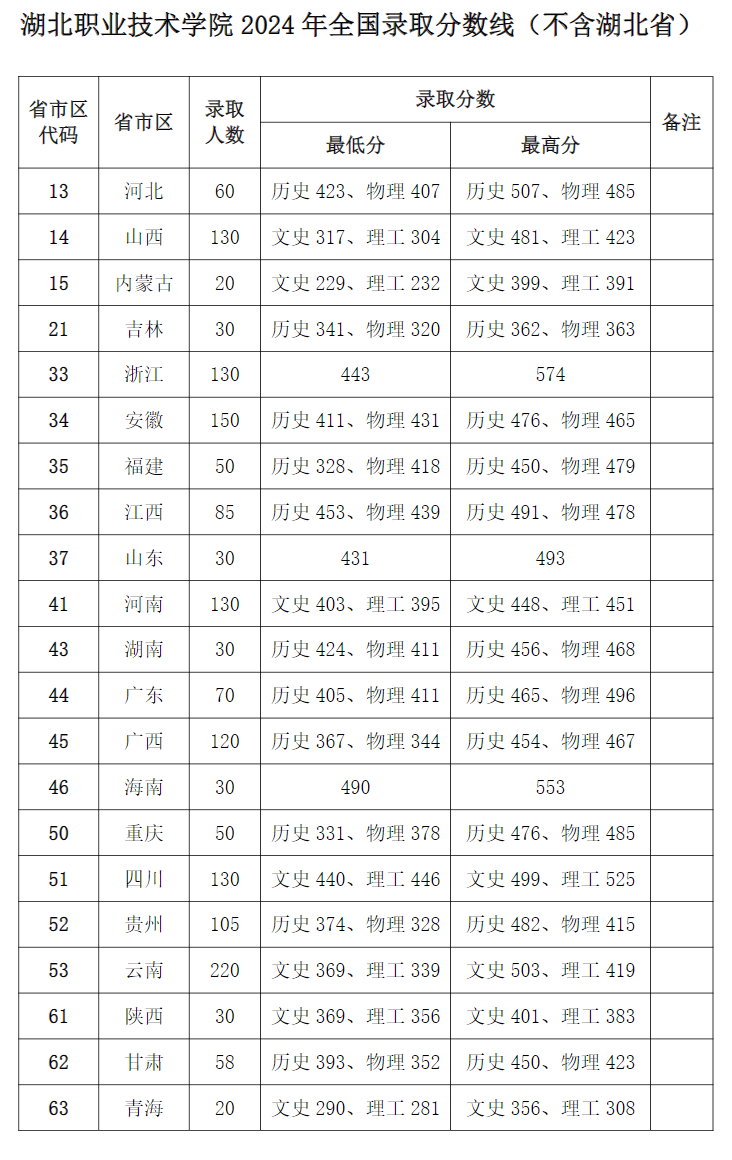 2024湖北职业技术学院录取分数线（含2022-2023历年）