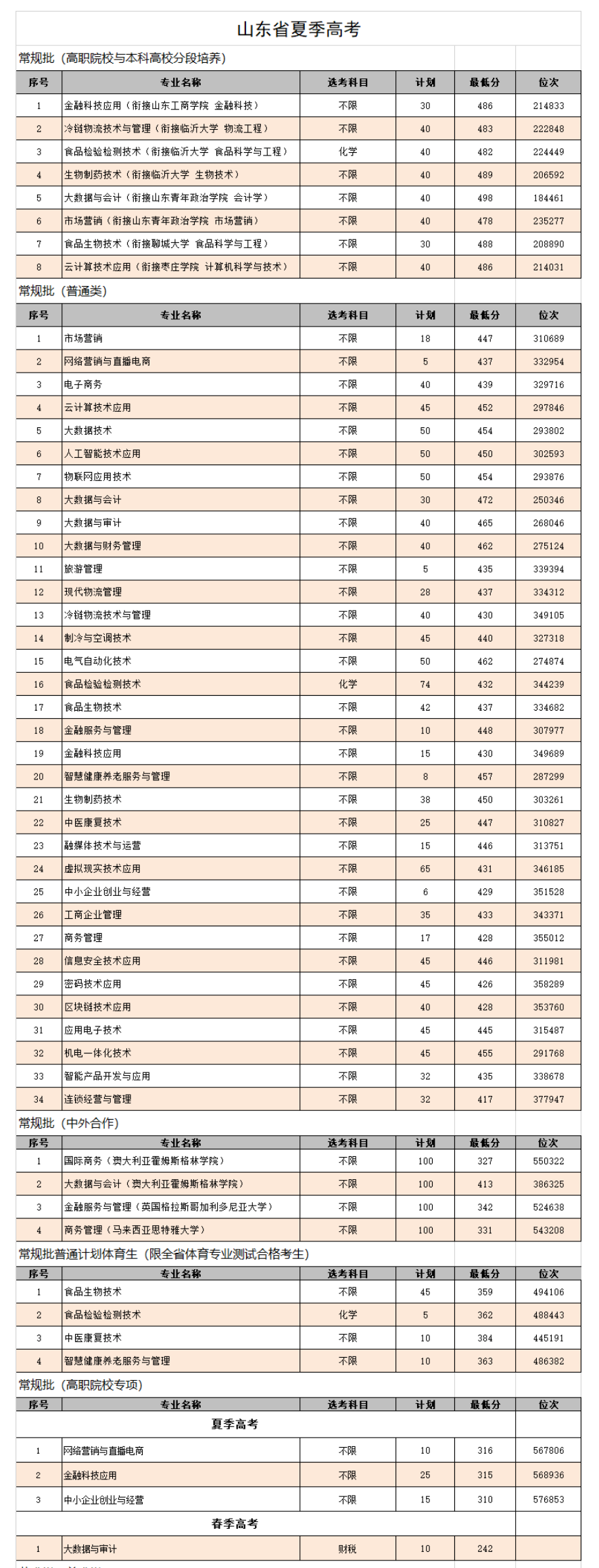 2024山东商业职业技术学院录取分数线（含2022-2023历年）